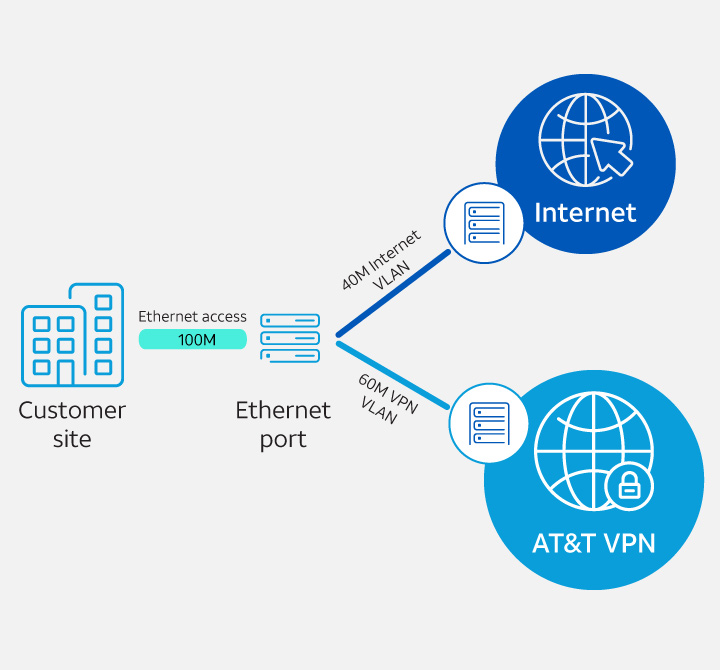 AT&T VPN service function